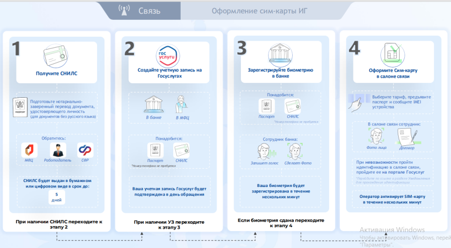Правила регулирования СИМ-карт Правила регулирования СИМ-карт.